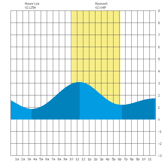 Constantine Harbor tide chart for Wednesday, January 6, 2021