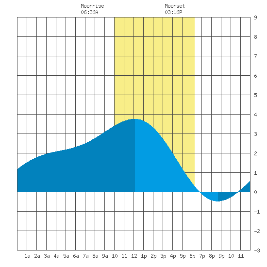 Constantine Harbor tide chart for Saturday, January 9, 2021