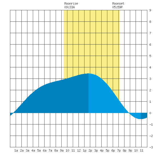 Constantine Harbor tide chart for Wednesday, February 10, 2021