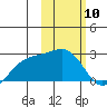 Constantine Harbor tide chart for Wednesday, February 10, 2021