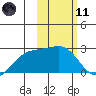 Constantine Harbor tide chart for Thursday, February 11, 2021
