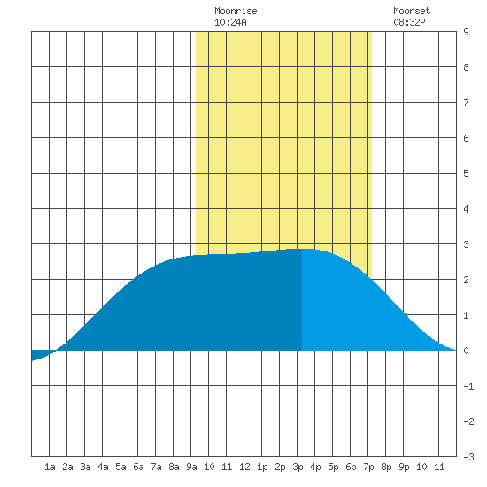 Constantine Harbor tide chart for Friday, February 12, 2021