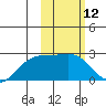 Constantine Harbor tide chart for Friday, February 12, 2021