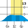 Constantine Harbor tide chart for Saturday, February 13, 2021