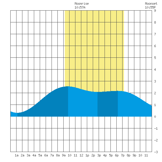 Constantine Harbor tide chart for Sunday, February 14, 2021