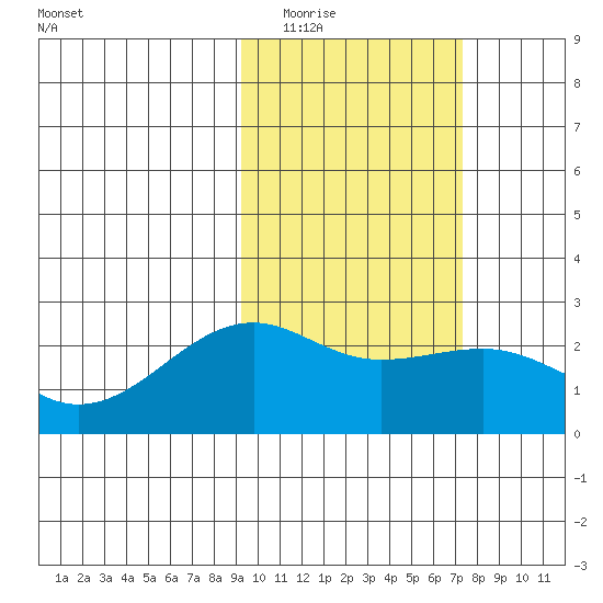 Constantine Harbor tide chart for Monday, February 15, 2021