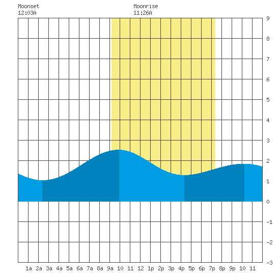 Constantine Harbor tide chart for Tuesday, February 16, 2021