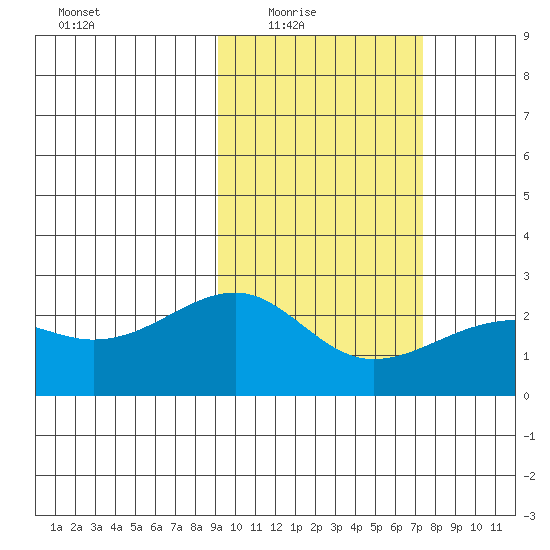 Constantine Harbor tide chart for Wednesday, February 17, 2021