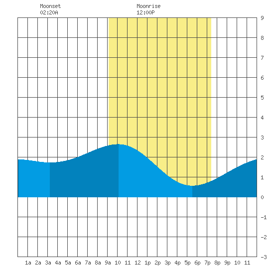 Constantine Harbor tide chart for Thursday, February 18, 2021