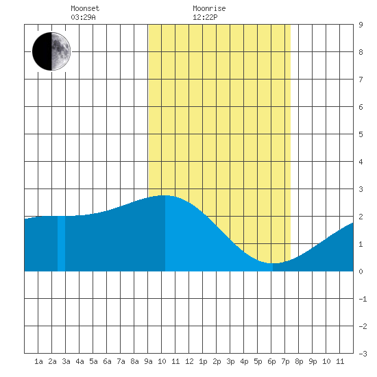 Constantine Harbor tide chart for Friday, February 19, 2021