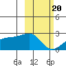 Constantine Harbor tide chart for Saturday, February 20, 2021