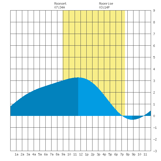 Constantine Harbor tide chart for Tuesday, February 23, 2021