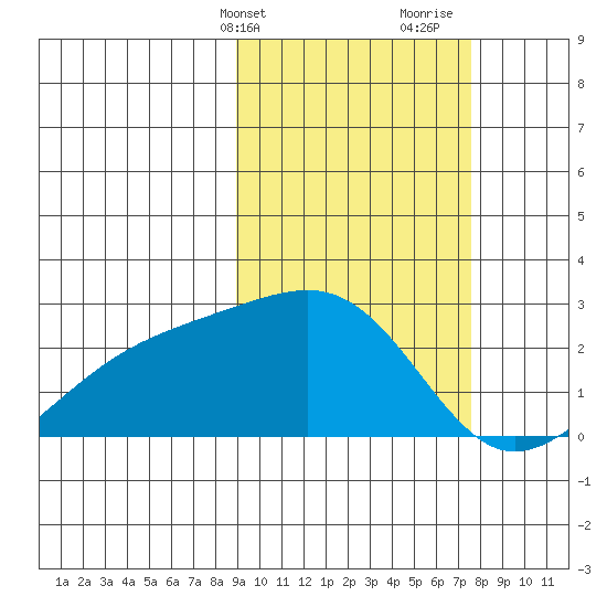 Constantine Harbor tide chart for Wednesday, February 24, 2021
