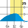 Constantine Harbor tide chart for Thursday, February 25, 2021