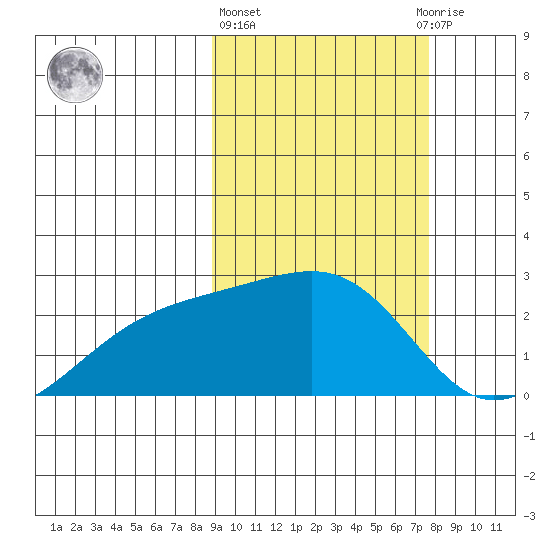 Constantine Harbor tide chart for Friday, February 26, 2021