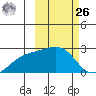 Constantine Harbor tide chart for Friday, February 26, 2021
