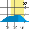 Constantine Harbor tide chart for Saturday, February 27, 2021