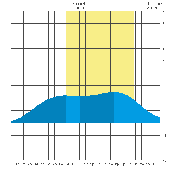 Constantine Harbor tide chart for Sunday, February 28, 2021