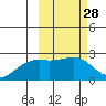 Constantine Harbor tide chart for Sunday, February 28, 2021