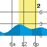 Constantine Harbor tide chart for Tuesday, February 2, 2021