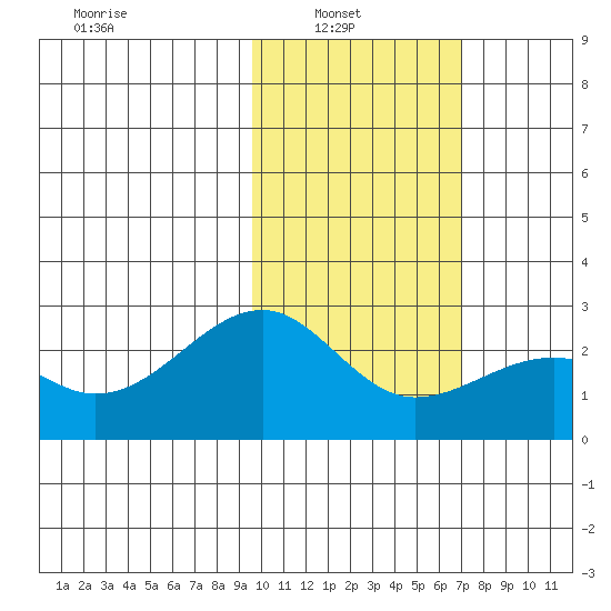 Constantine Harbor tide chart for Wednesday, February 3, 2021