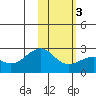 Constantine Harbor tide chart for Wednesday, February 3, 2021