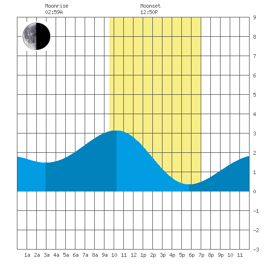 Constantine Harbor tide chart for Thursday, February 4, 2021