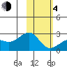 Constantine Harbor tide chart for Thursday, February 4, 2021