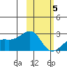 Constantine Harbor tide chart for Friday, February 5, 2021