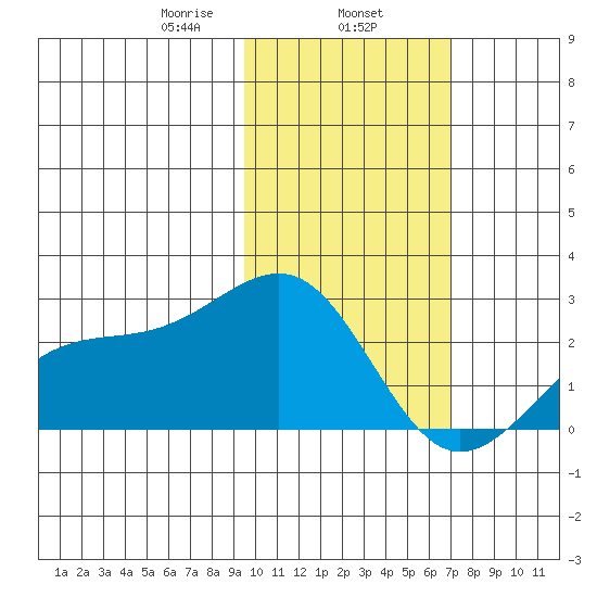 Constantine Harbor tide chart for Saturday, February 6, 2021