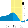Constantine Harbor tide chart for Saturday, February 6, 2021
