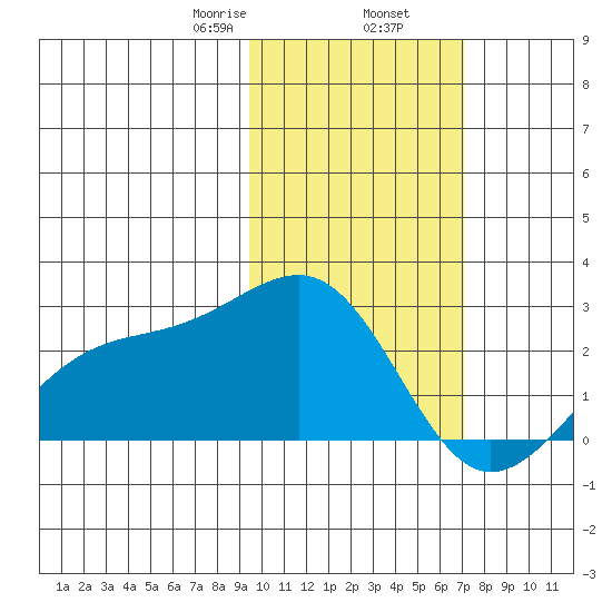 Constantine Harbor tide chart for Sunday, February 7, 2021