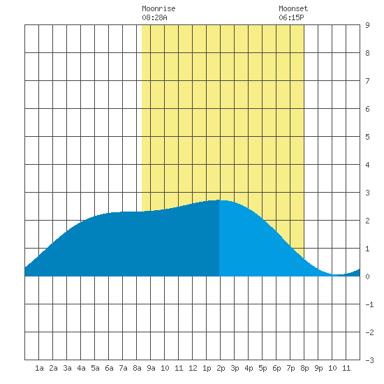 Constantine Harbor tide chart for Thursday, March 11, 2021