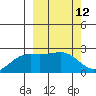 Constantine Harbor tide chart for Friday, March 12, 2021