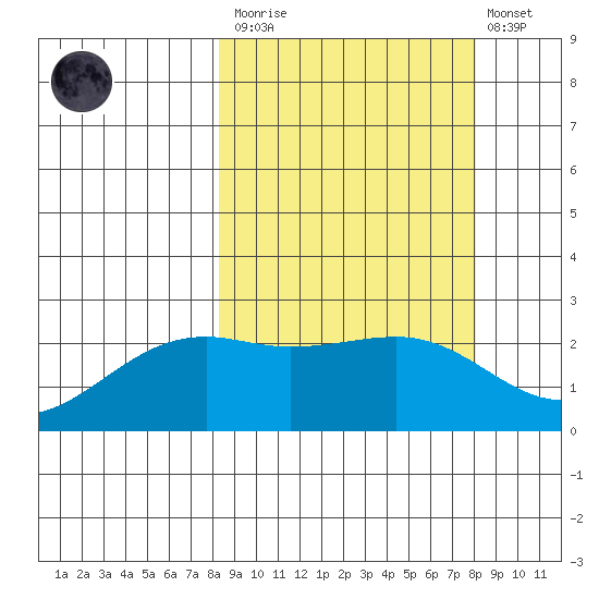 Constantine Harbor tide chart for Saturday, March 13, 2021