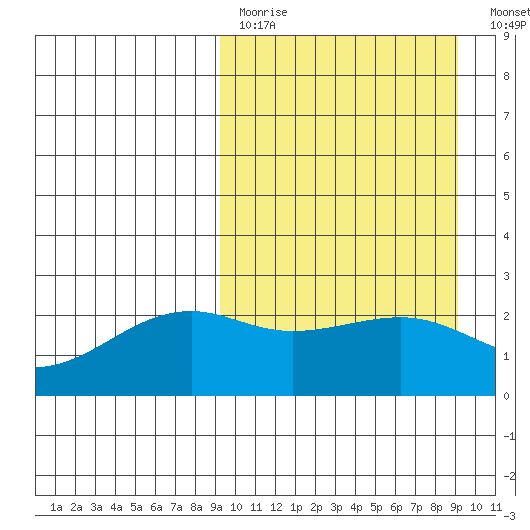 Constantine Harbor tide chart for Sunday, March 14, 2021
