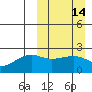 Constantine Harbor tide chart for Sunday, March 14, 2021