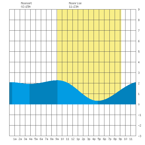 Constantine Harbor tide chart for Thursday, March 18, 2021
