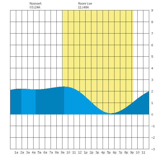 Constantine Harbor tide chart for Friday, March 19, 2021
