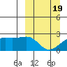 Constantine Harbor tide chart for Friday, March 19, 2021