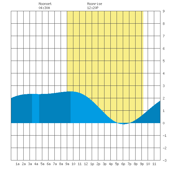 Constantine Harbor tide chart for Saturday, March 20, 2021