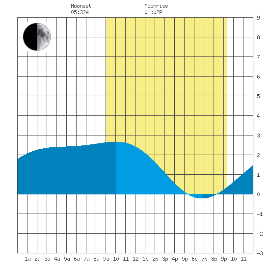 Constantine Harbor tide chart for Sunday, March 21, 2021