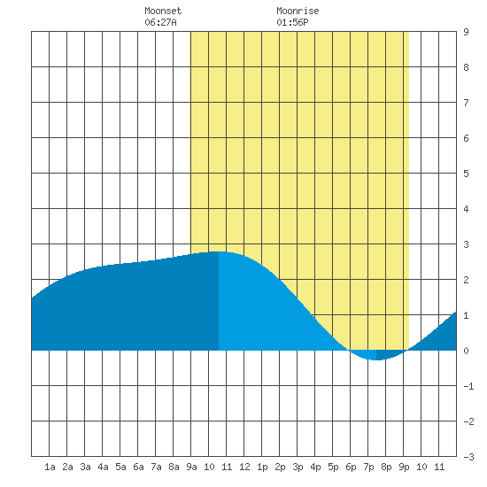 Constantine Harbor tide chart for Monday, March 22, 2021