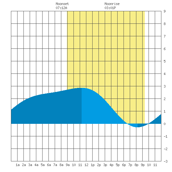 Constantine Harbor tide chart for Tuesday, March 23, 2021