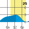 Constantine Harbor tide chart for Thursday, March 25, 2021
