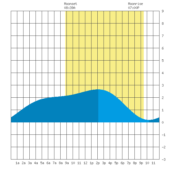 Constantine Harbor tide chart for Friday, March 26, 2021