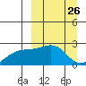 Constantine Harbor tide chart for Friday, March 26, 2021
