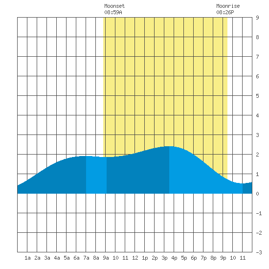 Constantine Harbor tide chart for Saturday, March 27, 2021
