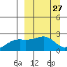 Constantine Harbor tide chart for Saturday, March 27, 2021