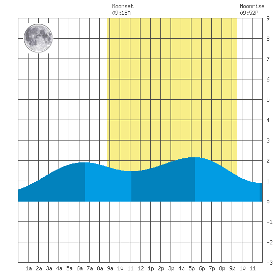 Constantine Harbor tide chart for Sunday, March 28, 2021